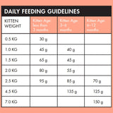 Bundle Pack of 2 x Vetalogica Biologically Appropriate High Quality Protein Kitten Food 3kg